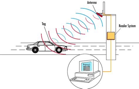 rfid tags in transportation|rfid vehicle tracking.